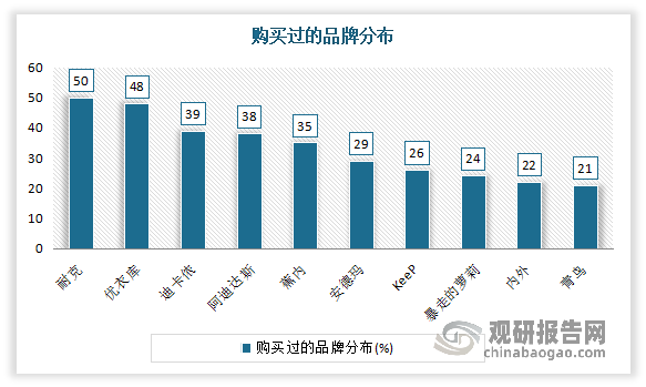 我国瑜伽服行业崛起 正成为运动品牌必争之地 蕉内、keep等国产品牌认知度不断提(图5)