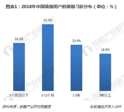 CQ9电子一文了解中国瑜伽行业现状与趋势 80、90后女性是主力群体(图1)