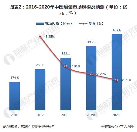 CQ9电子一文了解中国瑜伽行业现状与趋势 80、90后女性是主力群体(图2)