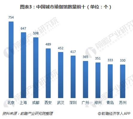 CQ9电子一文了解中国瑜伽行业现状与趋势 80、90后女性是主力群体(图3)