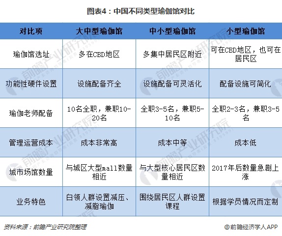 CQ9电子一文了解中国瑜伽行业现状与趋势 80、90后女性是主力群体(图4)