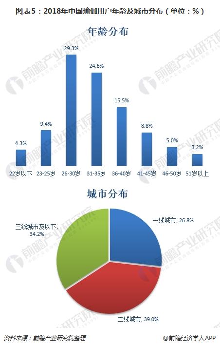 CQ9电子一文了解中国瑜伽行业现状与趋势 80、90后女性是主力群体(图5)