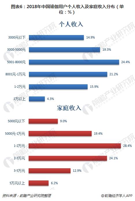 CQ9电子一文了解中国瑜伽行业现状与趋势 80、90后女性是主力群体(图6)