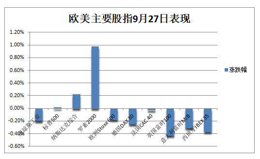 CQ9电子标普惊险收涨道指四个月最低美债收益率重返十多年高位美油盘中涨4%(图2)