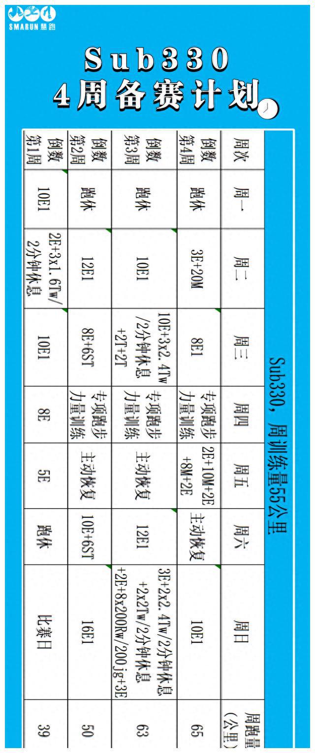 全马备战课表：破300、330、400、430倒数四周完美备赛！(图3)