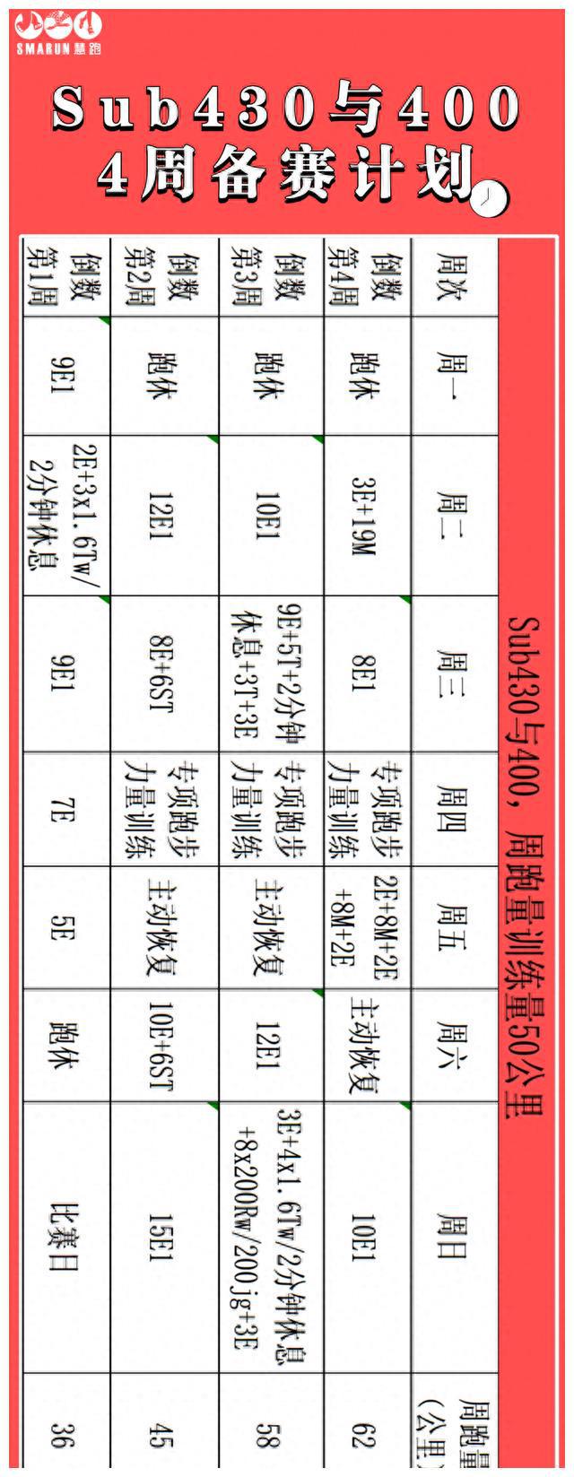 全马备战课表：破300、330、400、430倒数四周完美备赛！(图2)