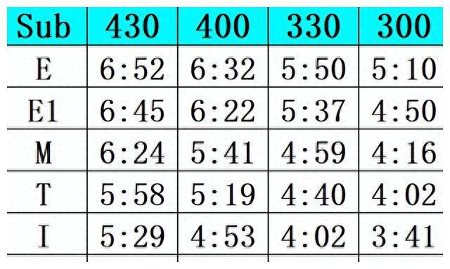 全马备战课表：破300、330、400、430倒数四周完美备赛！(图5)