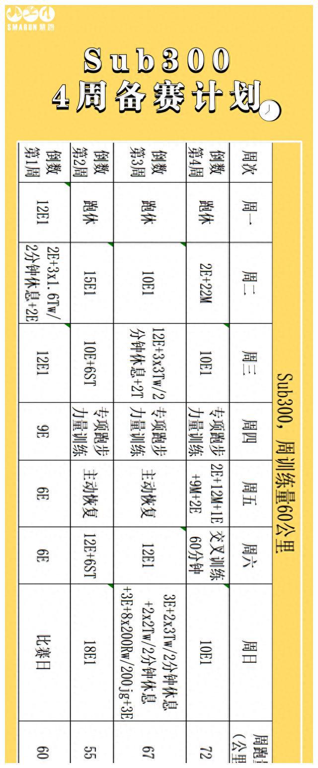 全马备战课表：破300、330、400、430倒数四周完美备赛！(图4)