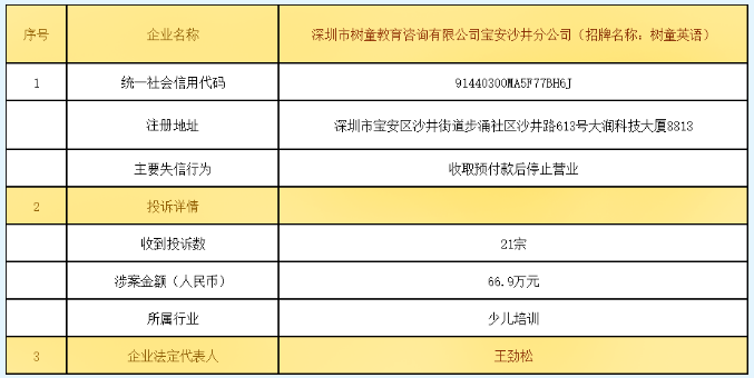 CQ9电子拉黑！深圳这7家企业【失信】！国美电器、梵音瑜伽上榜(图6)