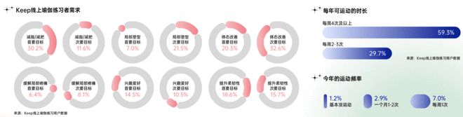 CQ9电子2021中国瑜伽行业报告：30%瑜伽老师月入3万 15%用户年消费1万(图3)