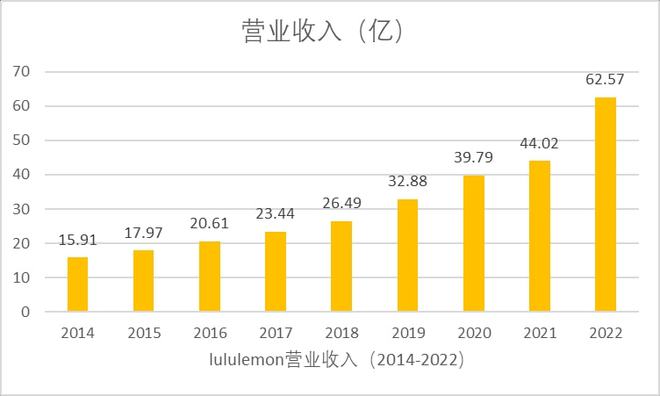 CQ9电子一文读懂Lululemon高增长秘诀(图2)