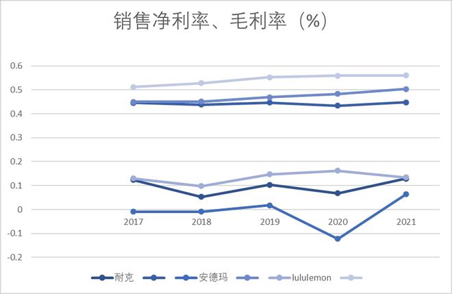 CQ9电子一文读懂Lululemon高增长秘诀(图1)