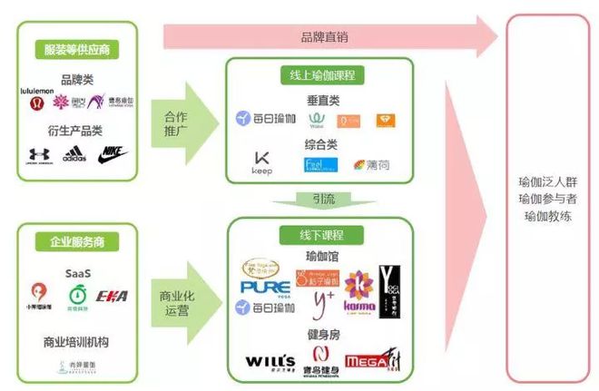 CQ9电子2018中国瑜伽行业研究报告(图4)