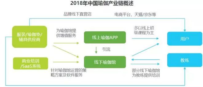 CQ9电子2018中国瑜伽行业研究报告(图3)