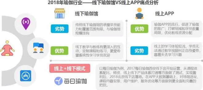 CQ9电子2018中国瑜伽行业研究报告(图10)