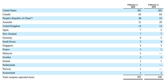 15000字看完lululemon增长攻略(图21)