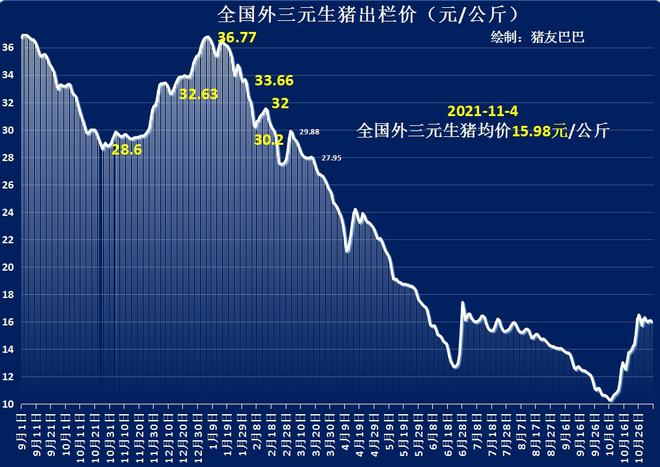 猪价、粮价“变脸”！11月4日玉米涨势凸显猪价跌惨发生了啥(图5)