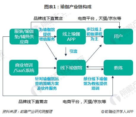 一文了解瑜伽馆行业现状与瑜伽用户需求(图1)