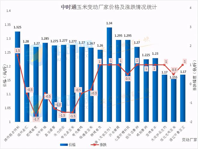 出乎意料的急转弯玉米市场开始下调？(图1)