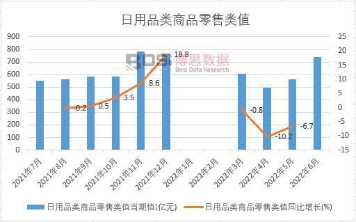 2022年上半年中国日用品类商品零售类值月度统计表【图表】(图1)