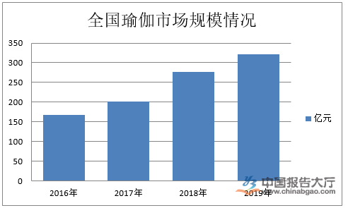 CQ9电子瑜伽行业发展趋势(图1)