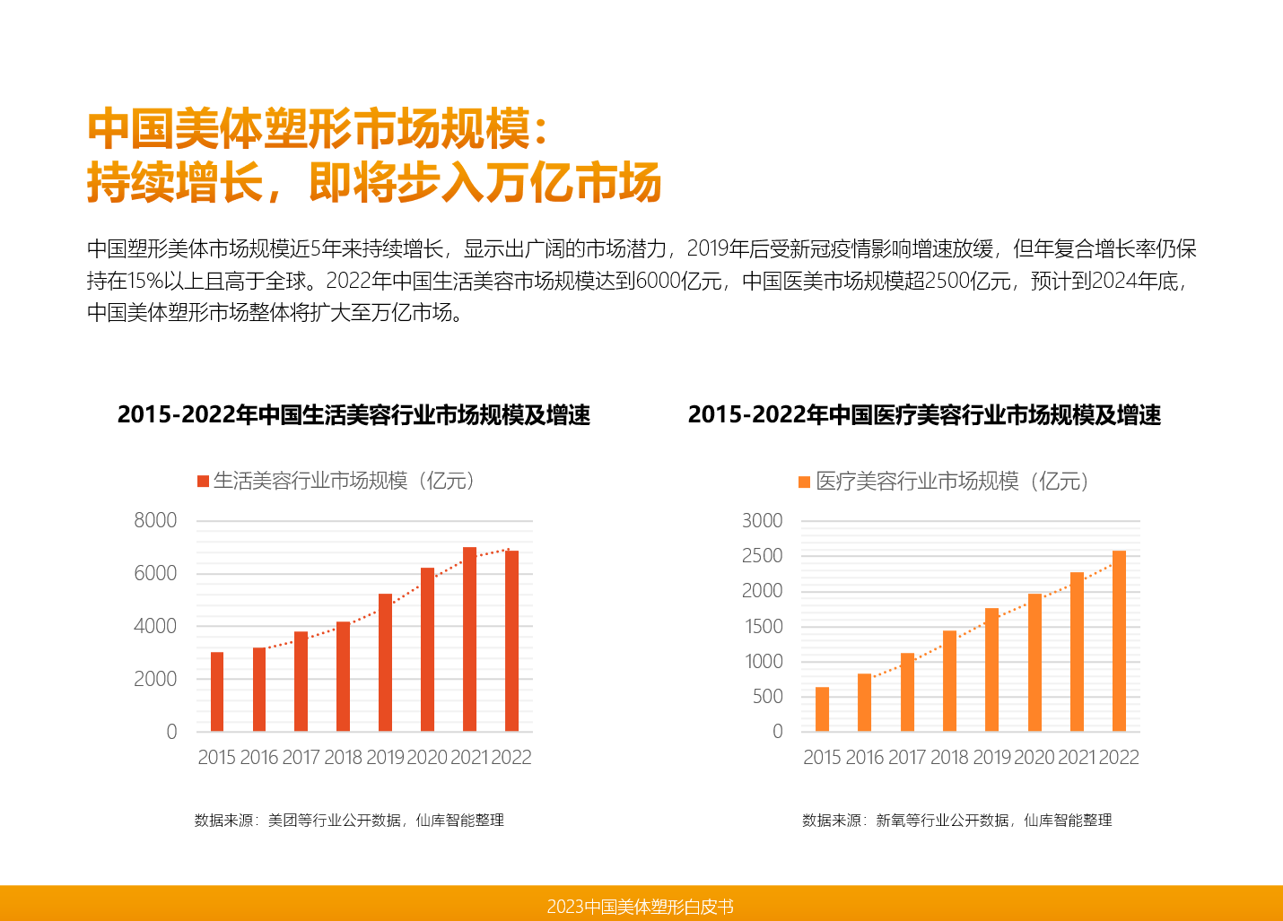 CQ9电子直击中国美业市场发展趋势仙库智能领衔发布《2023中国美体塑形(图3)