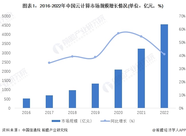 CQ9电子2023年中国云计算行业市场规模及成本结构分析 服务器成本占比最高(图1)