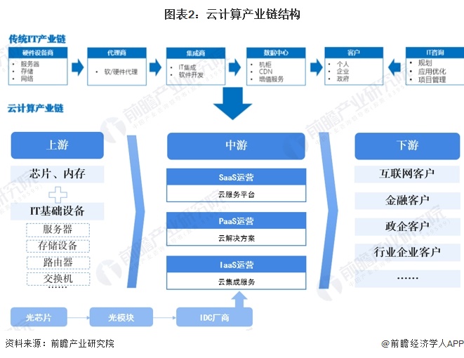 CQ9电子2023年中国云计算行业市场规模及成本结构分析 服务器成本占比最高(图2)