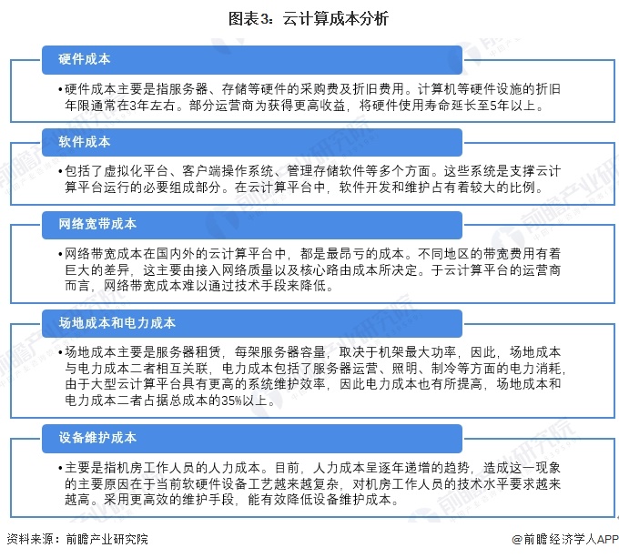 CQ9电子2023年中国云计算行业市场规模及成本结构分析 服务器成本占比最高(图3)