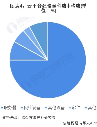 CQ9电子2023年中国云计算行业市场规模及成本结构分析 服务器成本占比最高(图4)