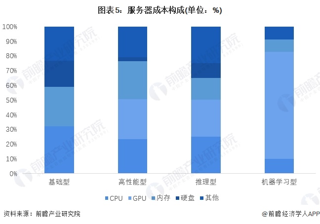 CQ9电子2023年中国云计算行业市场规模及成本结构分析 服务器成本占比最高(图5)