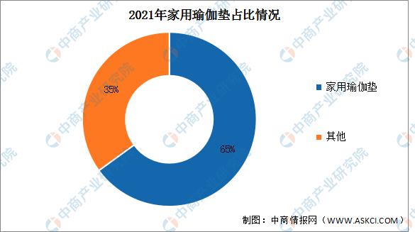 CQ9电子2023年全球瑜伽墊市場規模及市場結構預測分析（圖）(图2)