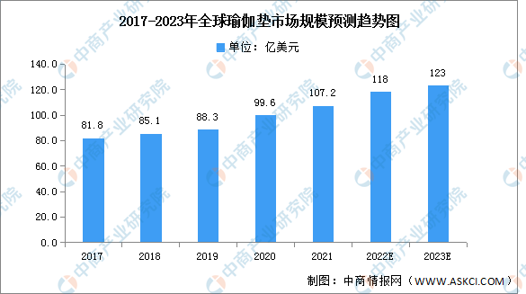 CQ9电子2023年全球瑜伽墊市場規模及市場結構預測分析（圖）(图1)