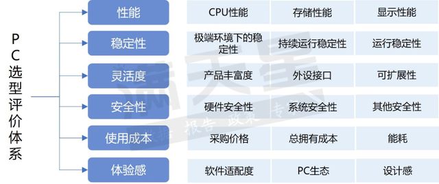 赛迪顾问编制《2023中国重点行业PC选型参考研究报告(图3)