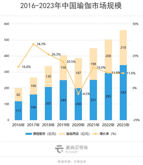 CQ9电子Mall里的瑜伽生意解读：梵音倒了新兴玩家迅速占位(图1)