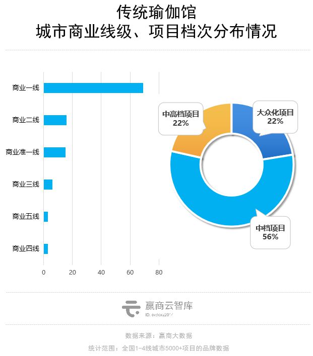 CQ9电子Mall里的瑜伽生意解读：梵音倒了新兴玩家迅速占位(图7)