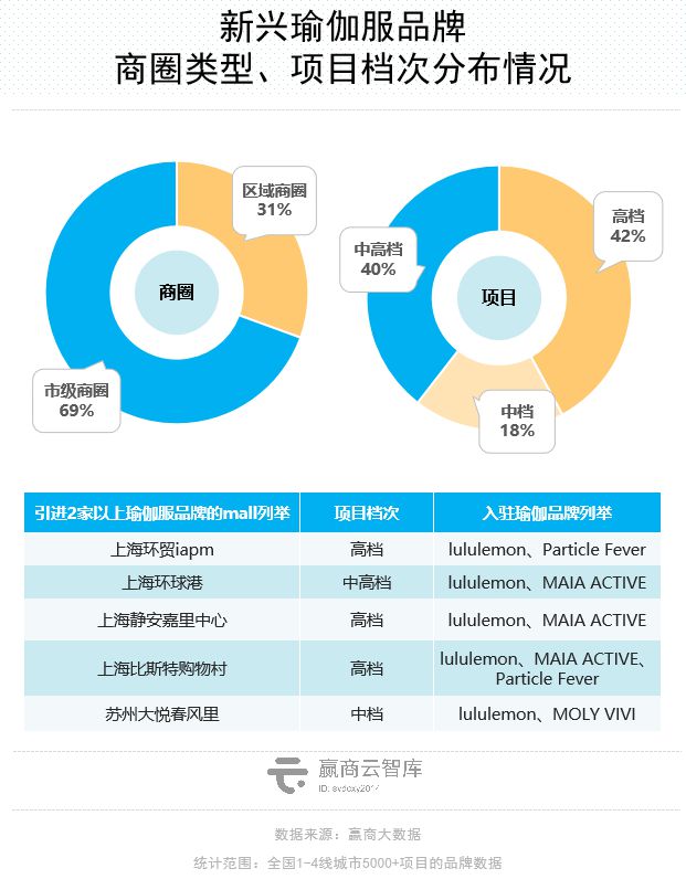 CQ9电子Mall里的瑜伽生意解读：梵音倒了新兴玩家迅速占位(图15)