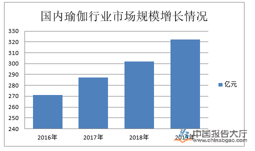 瑜伽行业现状分析(图1)