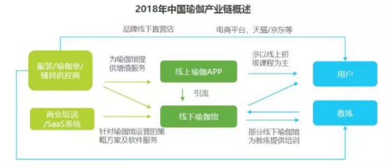 CQ9电子2019年中国瑜伽行业发展现状及趋势分析(图3)