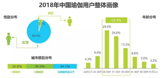 CQ9电子2019年中国瑜伽行业发展现状及趋势分析(图9)