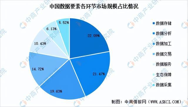 CQ9电子2024年中国数据要素行业市场前景预测研究报告（简版）(图6)