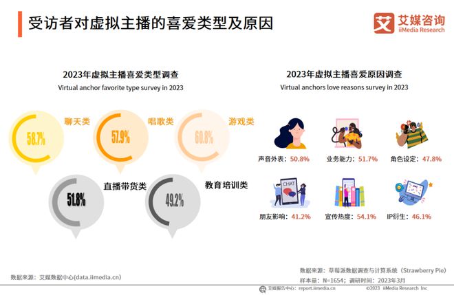 趋势报告Vol17｜2023年中国虚拟主播行业研究报告(图11)