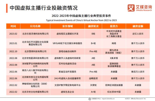 趋势报告Vol17｜2023年中国虚拟主播行业研究报告(图9)