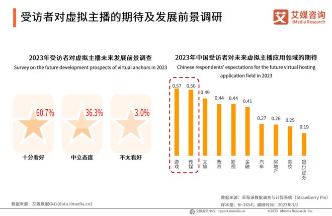 趋势报告Vol17｜2023年中国虚拟主播行业研究报告(图13)