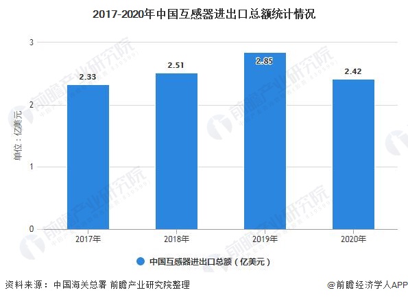 2021年中国互感器行业进出口现状及产品市场份额分析 进出口规模呈现下降趋势(图1)