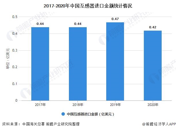 2021年中国互感器行业进出口现状及产品市场份额分析 进出口规模呈现下降趋势(图2)