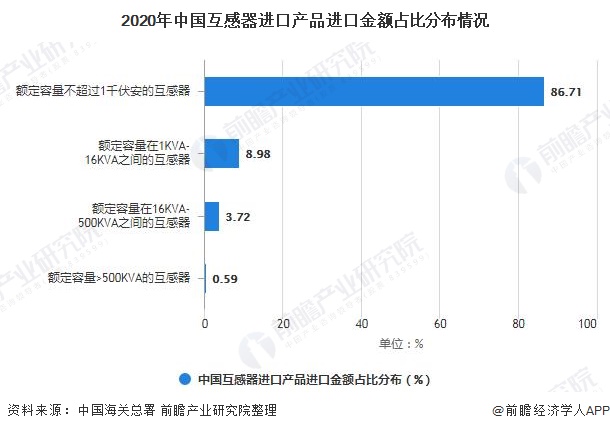 2021年中国互感器行业进出口现状及产品市场份额分析 进出口规模呈现下降趋势(图3)