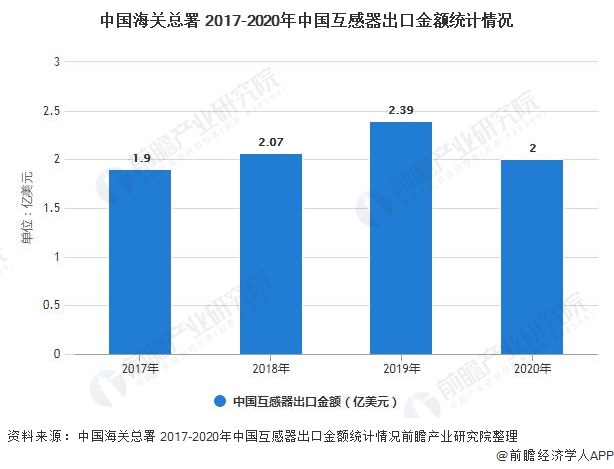 2021年中国互感器行业进出口现状及产品市场份额分析 进出口规模呈现下降趋势(图4)