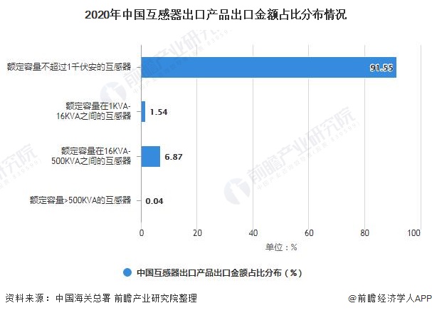 2021年中国互感器行业进出口现状及产品市场份额分析 进出口规模呈现下降趋势(图5)