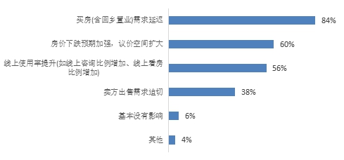 贝壳研究院发布疫情下行业观察：疫情之下八成经纪公司处境艰难(图3)